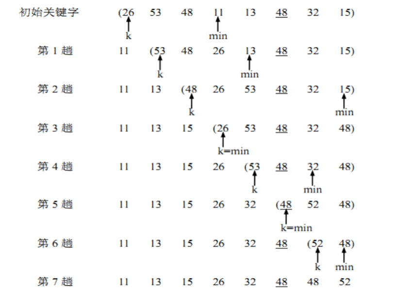 排序方式 - 选择排序 排序方式 - 选择排序