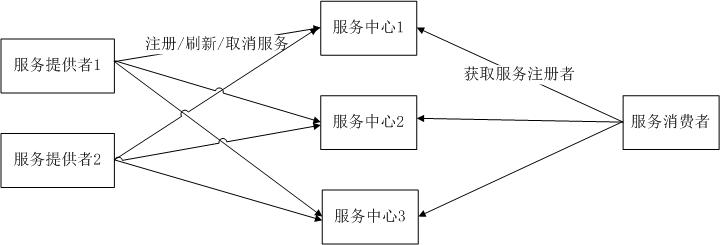 软件架构演变过程
