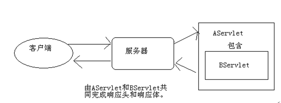 请求转发和请求包含