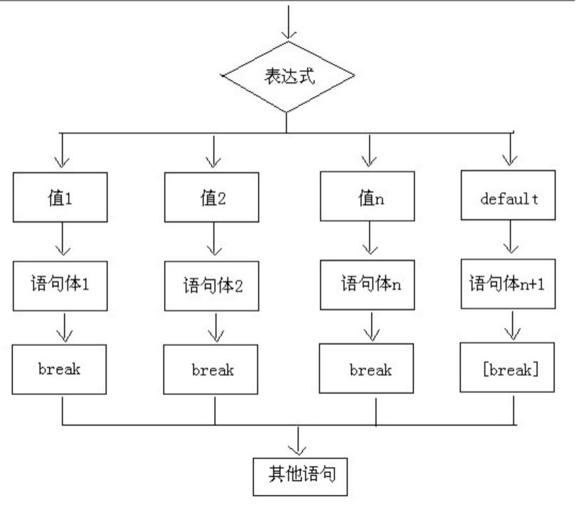 流程控制 -switch