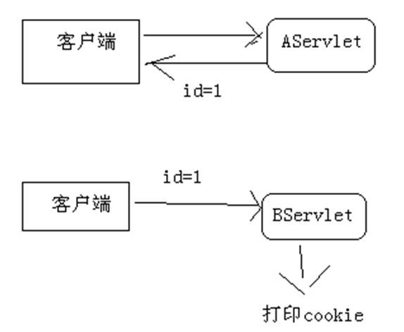 会话跟踪技术 -cookie 会话跟踪技术 -cookie