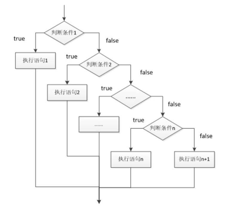 流程控制 -if 流程控制 -if