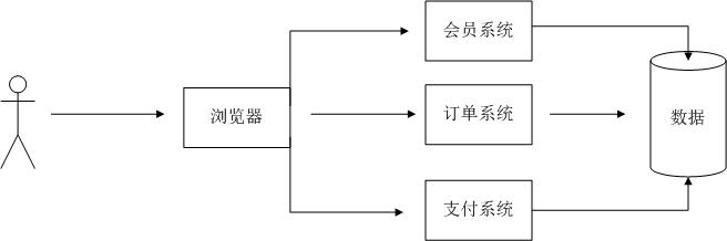 软件架构演变过程