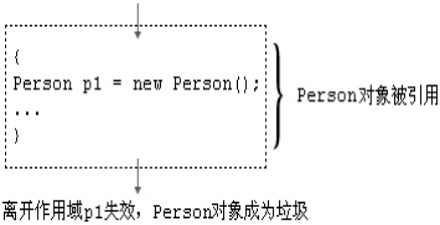 对象的使用方式
