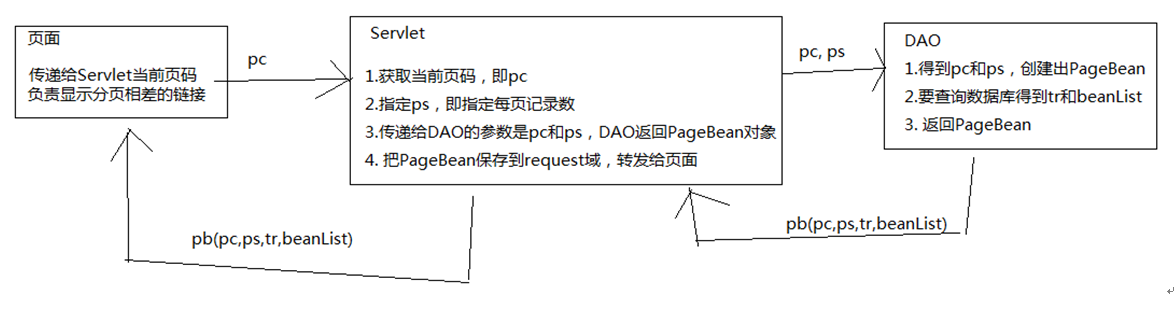 分页 - 各层中的处理