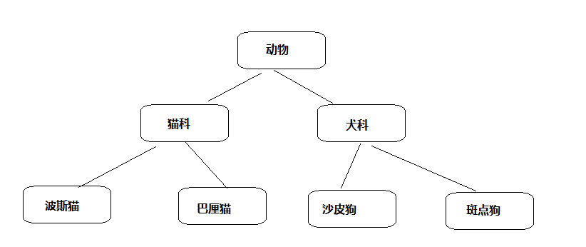 面向对象的三大特征 - 继承 面向对象的三大特征 - 继承
