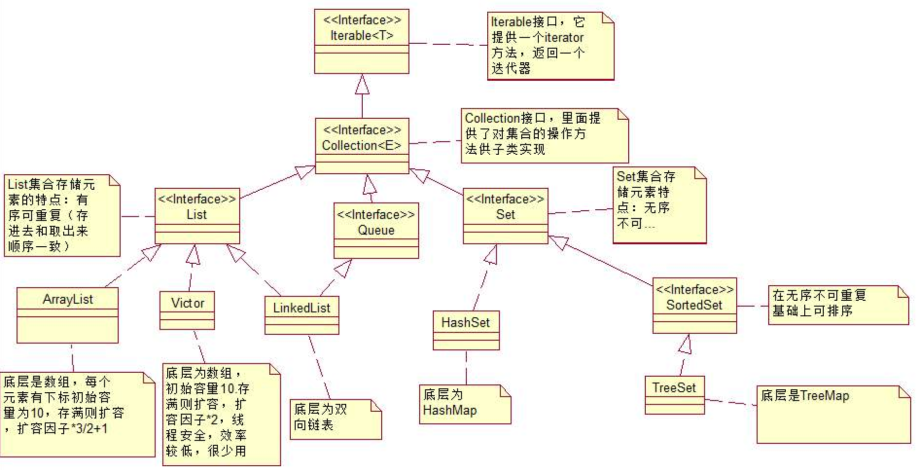 各种数据类型的存储器 - 集合 各种数据类型的存储器 - 集合