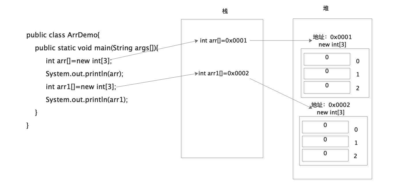 数组内存工作原理