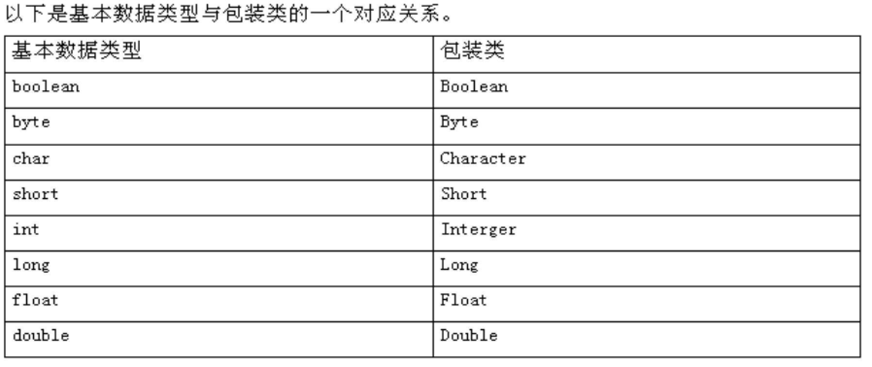 基本数据类型包装类 基本数据类型包装类