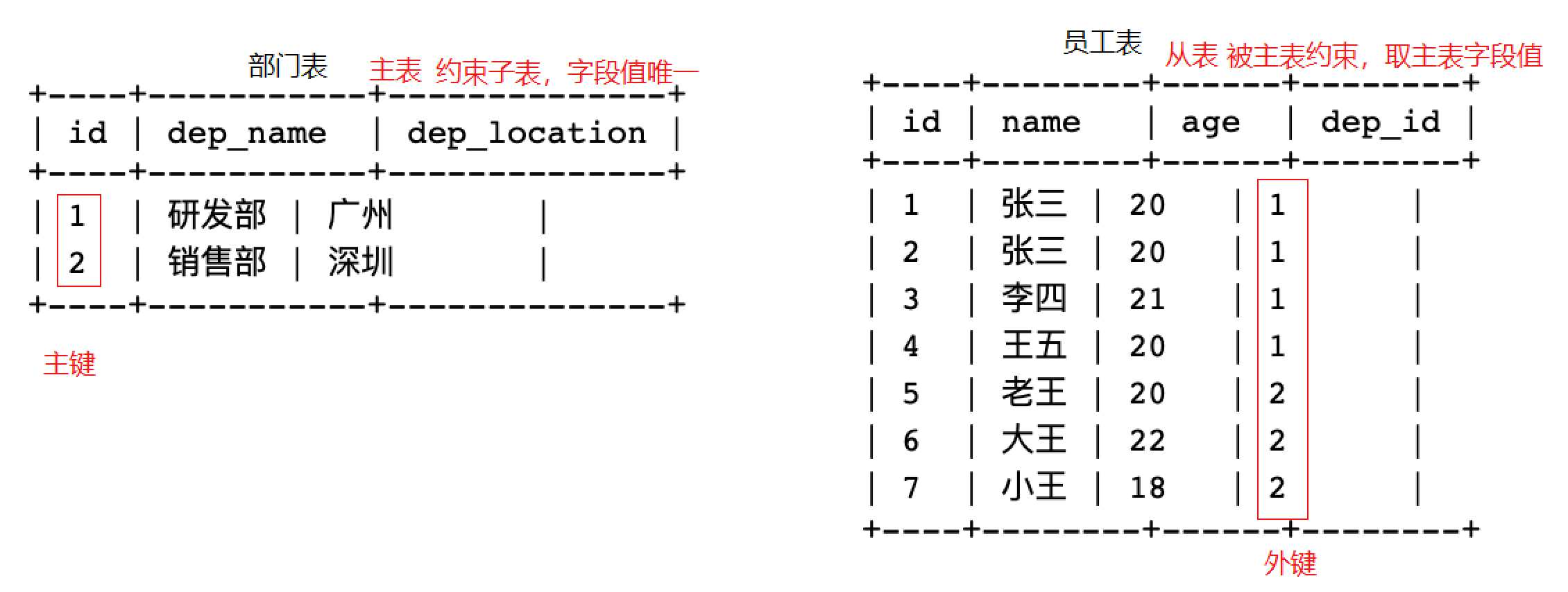 MySQL 约束 MySQL 约束