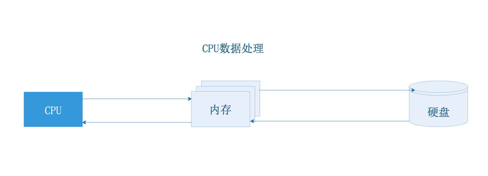 计算机硬件 - 内存 计算机硬件 - 内存