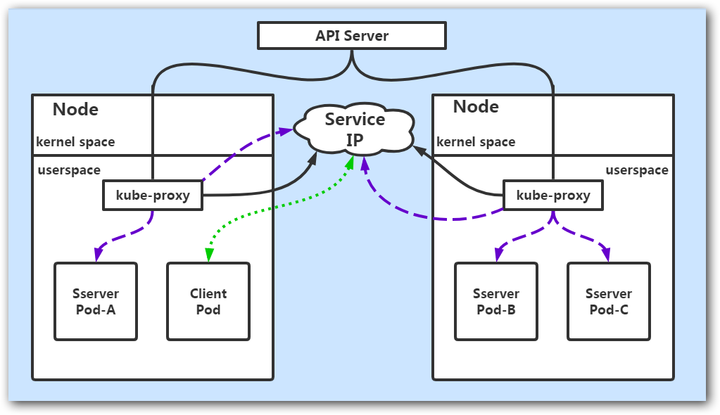 Pod 的 Service 介绍 Pod 的 Service 介绍