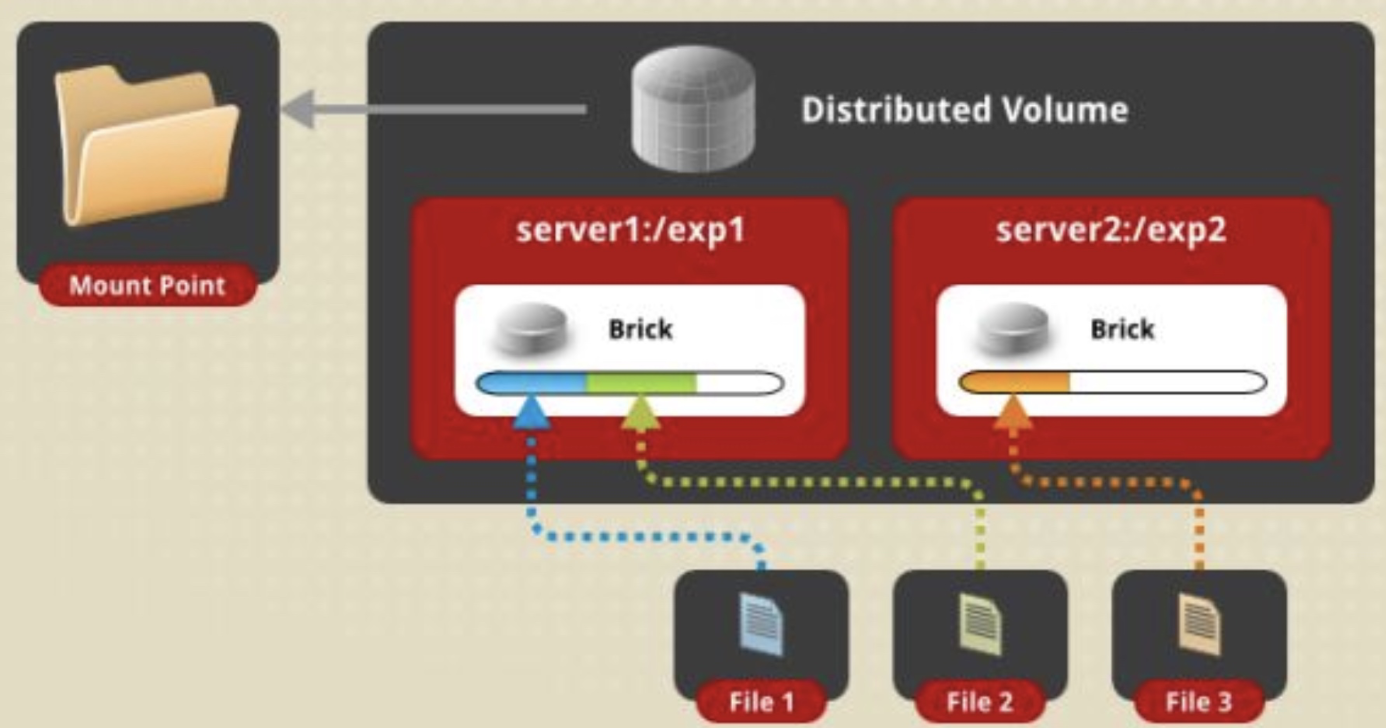 分布式存储 -GlusterFS 分布式存储 -GlusterFS