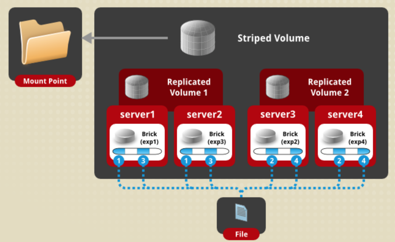 分布式存储 -GlusterFS 分布式存储 -GlusterFS