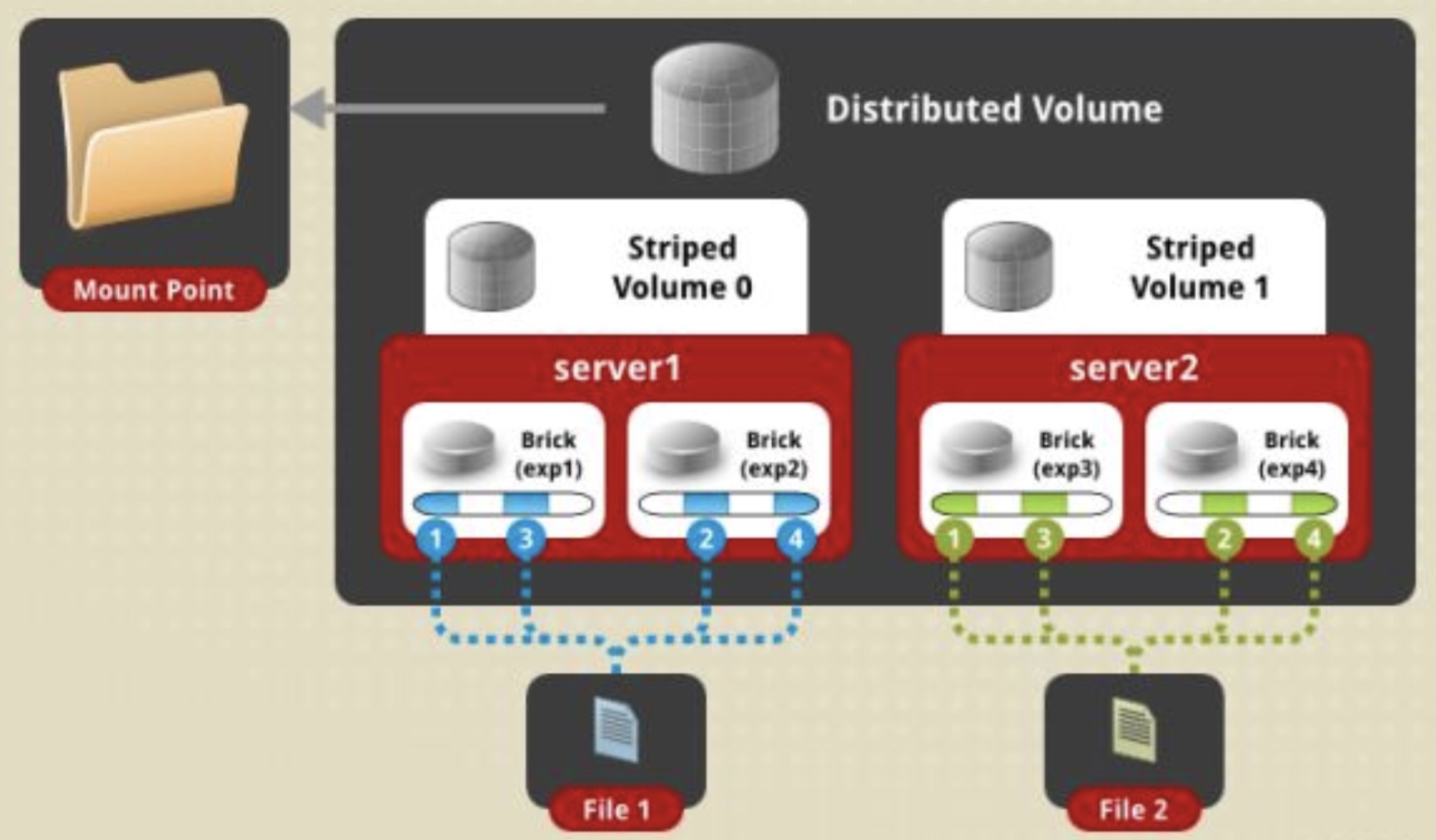 分布式存储 -GlusterFS 分布式存储 -GlusterFS