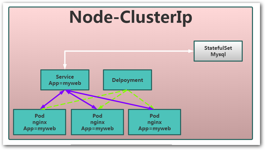 Pod 的 Service 介绍 Pod 的 Service 介绍