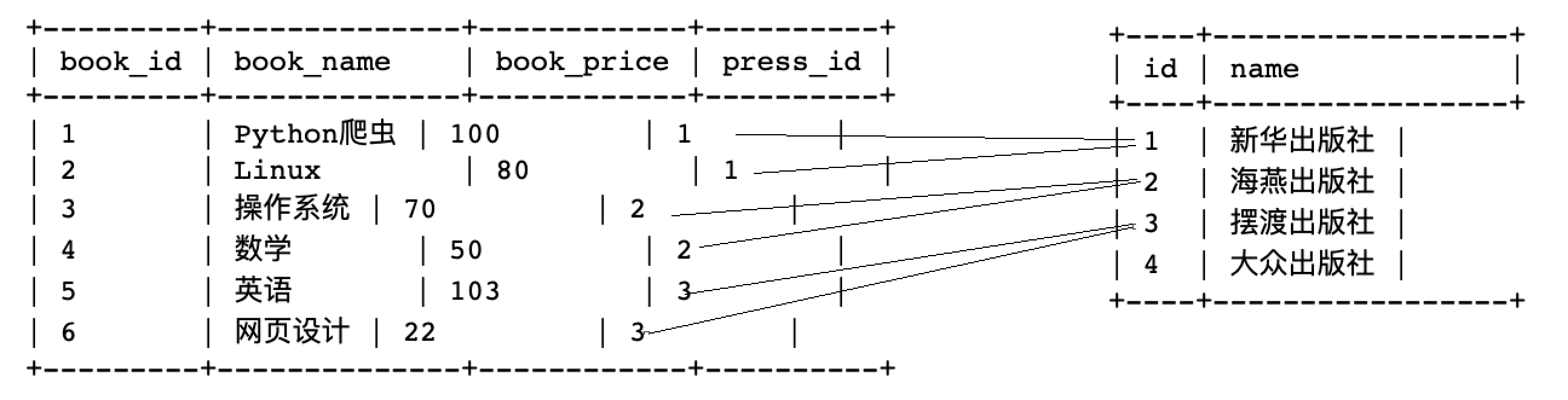 表与表之间关系