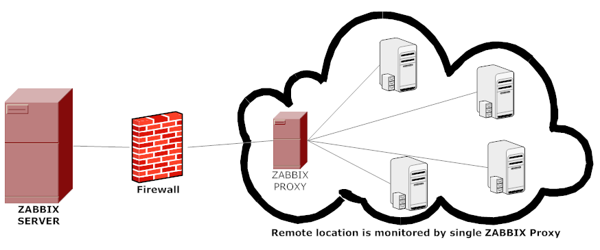 Zabbix 分布式监控系统