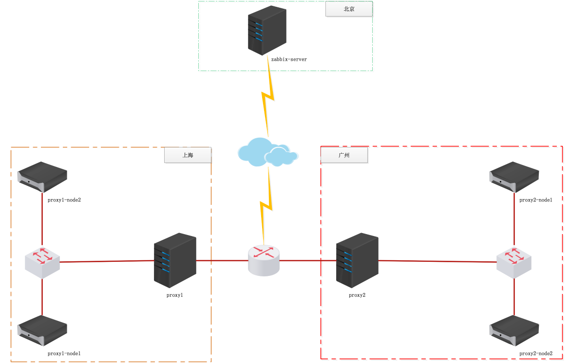 Zabbix 分布式监控系统