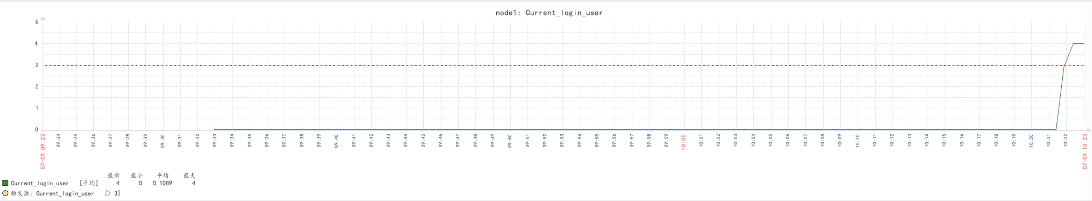 Zabbix 监控报警 Zabbix 监控报警