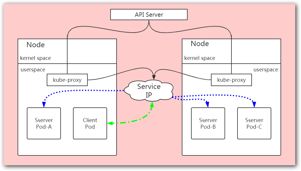 Pod 的 Service 介绍 Pod 的 Service 介绍