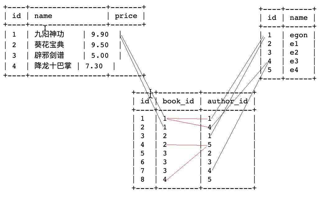 表与表之间关系