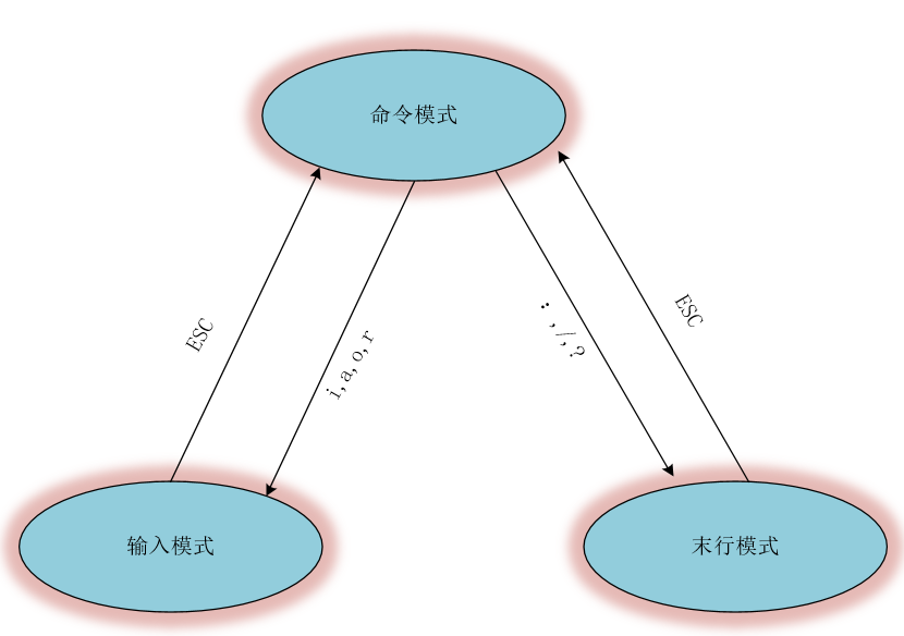 VIM 文本编辑器 VIM 文本编辑器