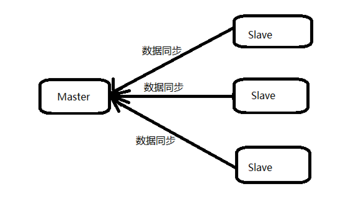 Redis 主从复制 Redis 主从复制