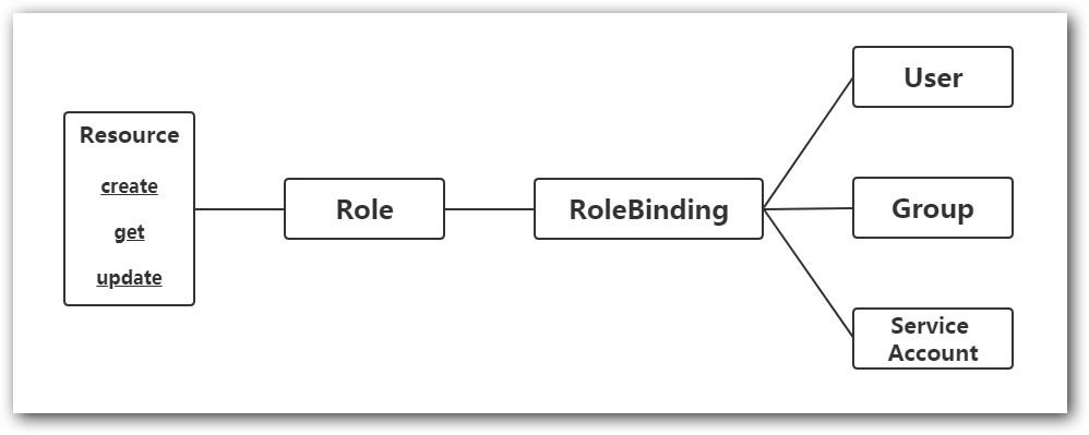 授权、鉴权与准入控制
