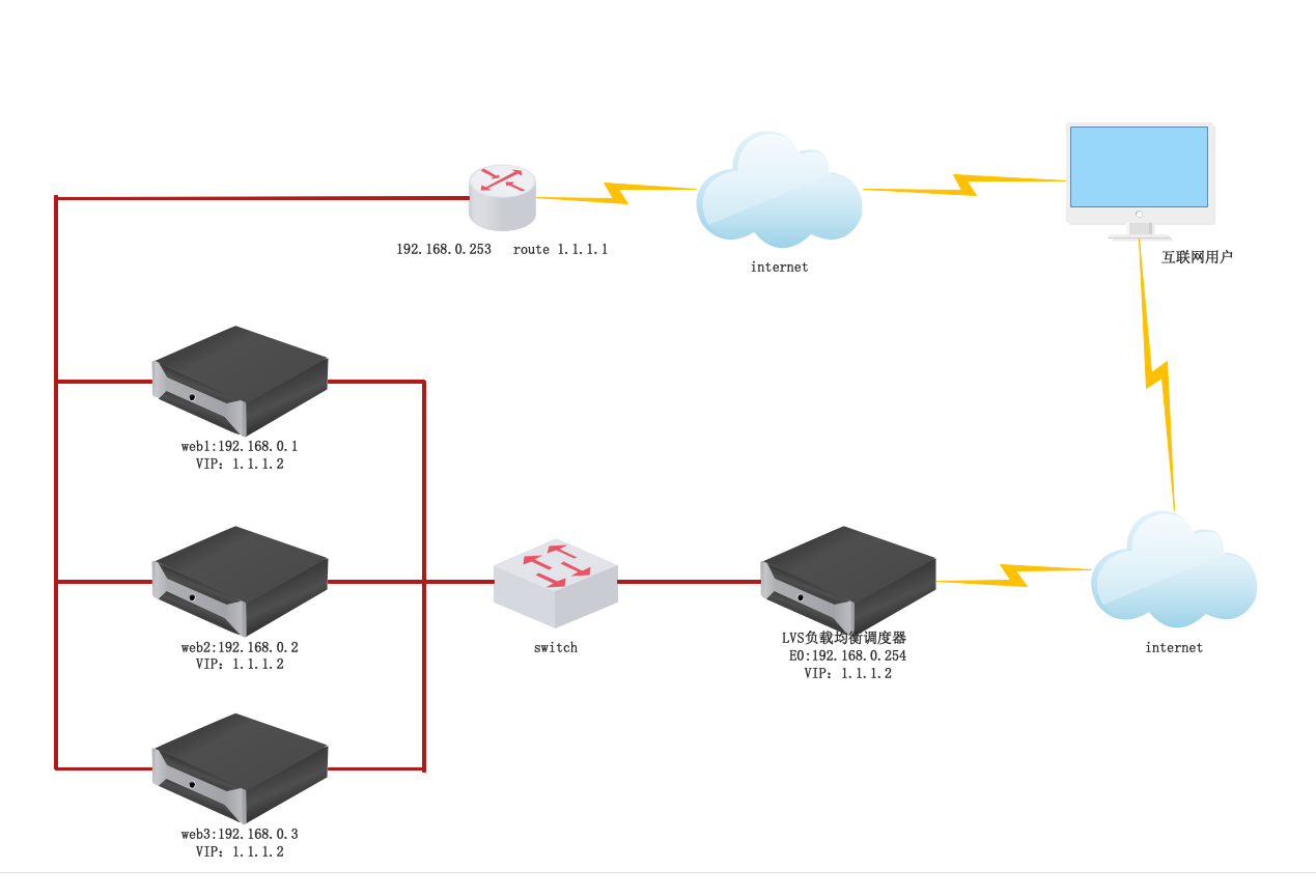 部署 LVS DR 集群