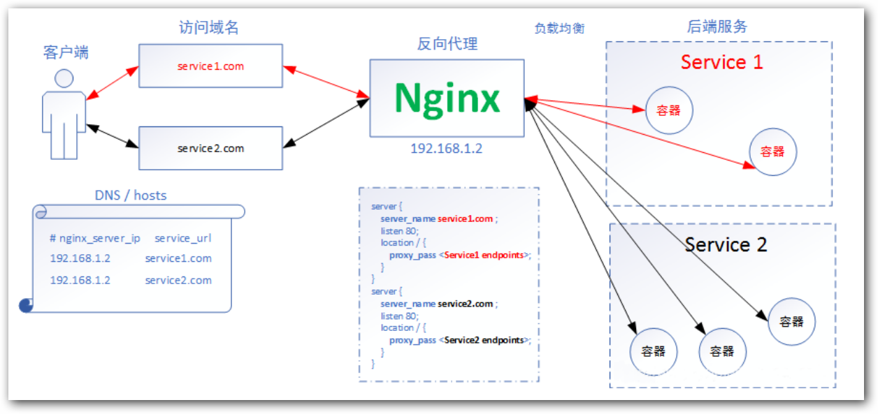 Service Ingress Service Ingress