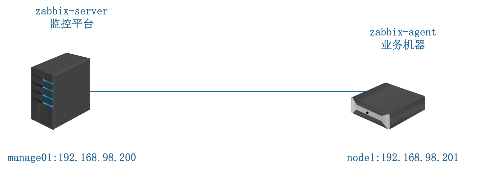 监控案例: 监控一台业务服务器 监控案例: 监控一台业务服务器