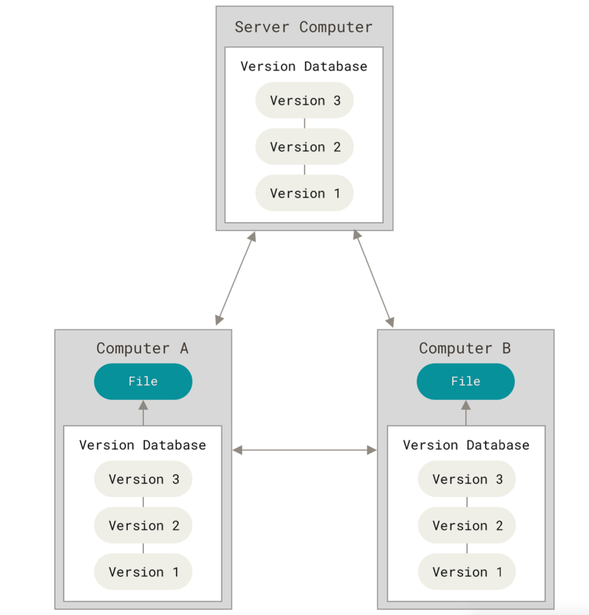 代码版本控制系统 代码版本控制系统