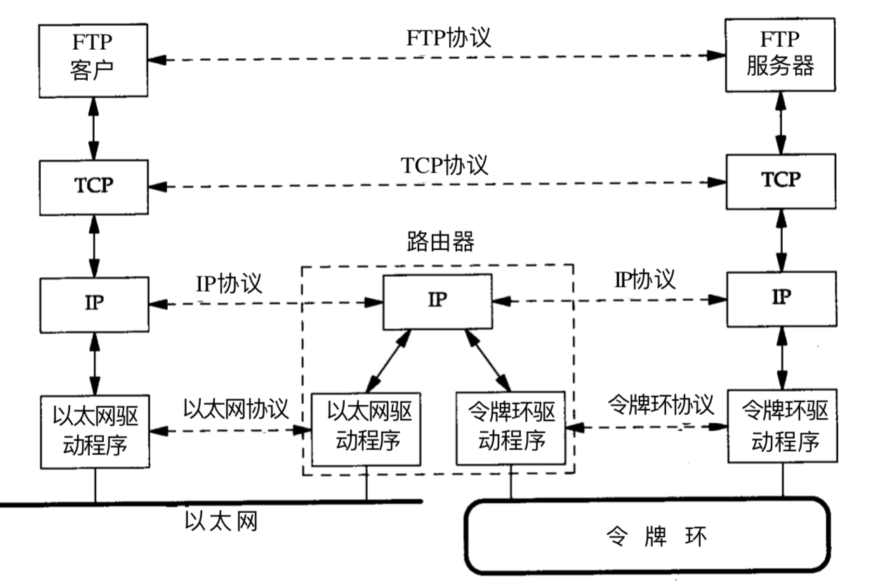 TCP/IP 四层网络模型