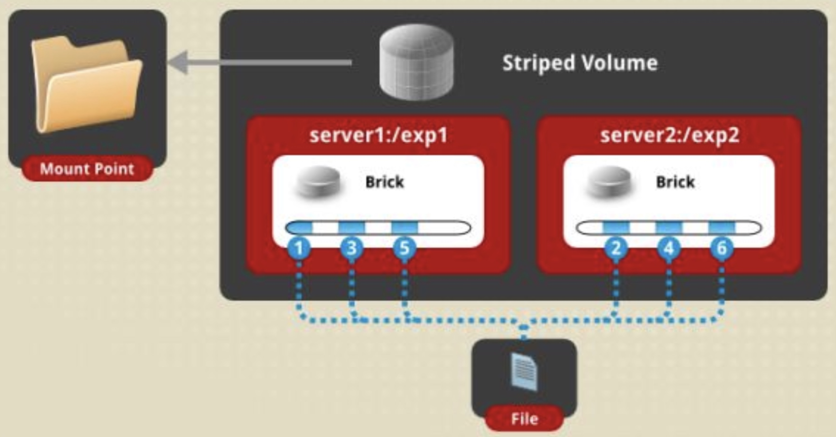 分布式存储 -GlusterFS 分布式存储 -GlusterFS