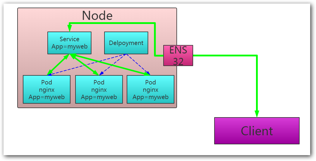 Pod 的 Service 介绍 Pod 的 Service 介绍