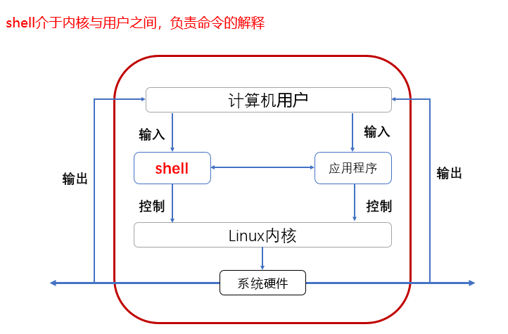 编程语言与 shell 脚本 编程语言与 shell 脚本