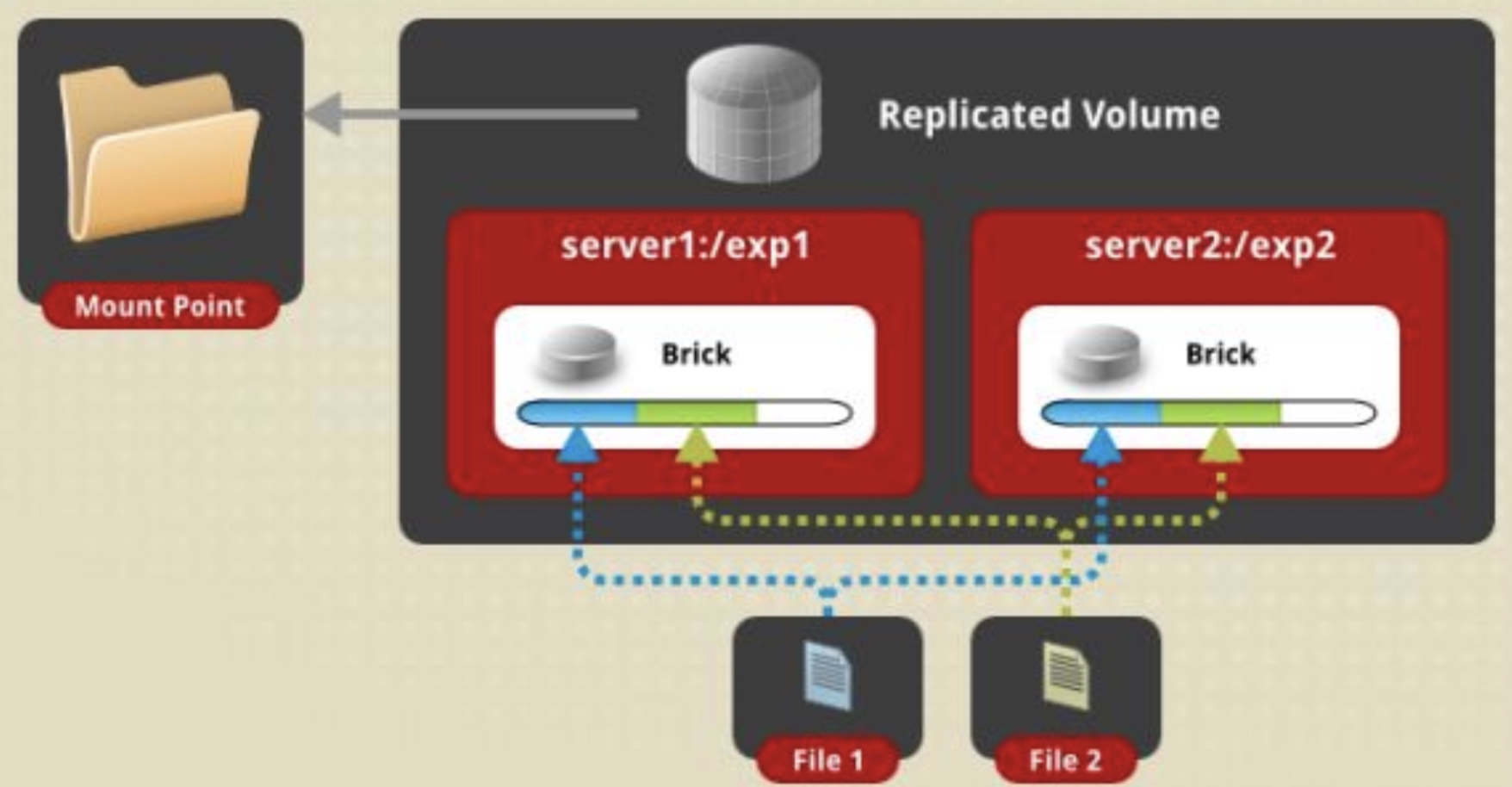 分布式存储 -GlusterFS 分布式存储 -GlusterFS