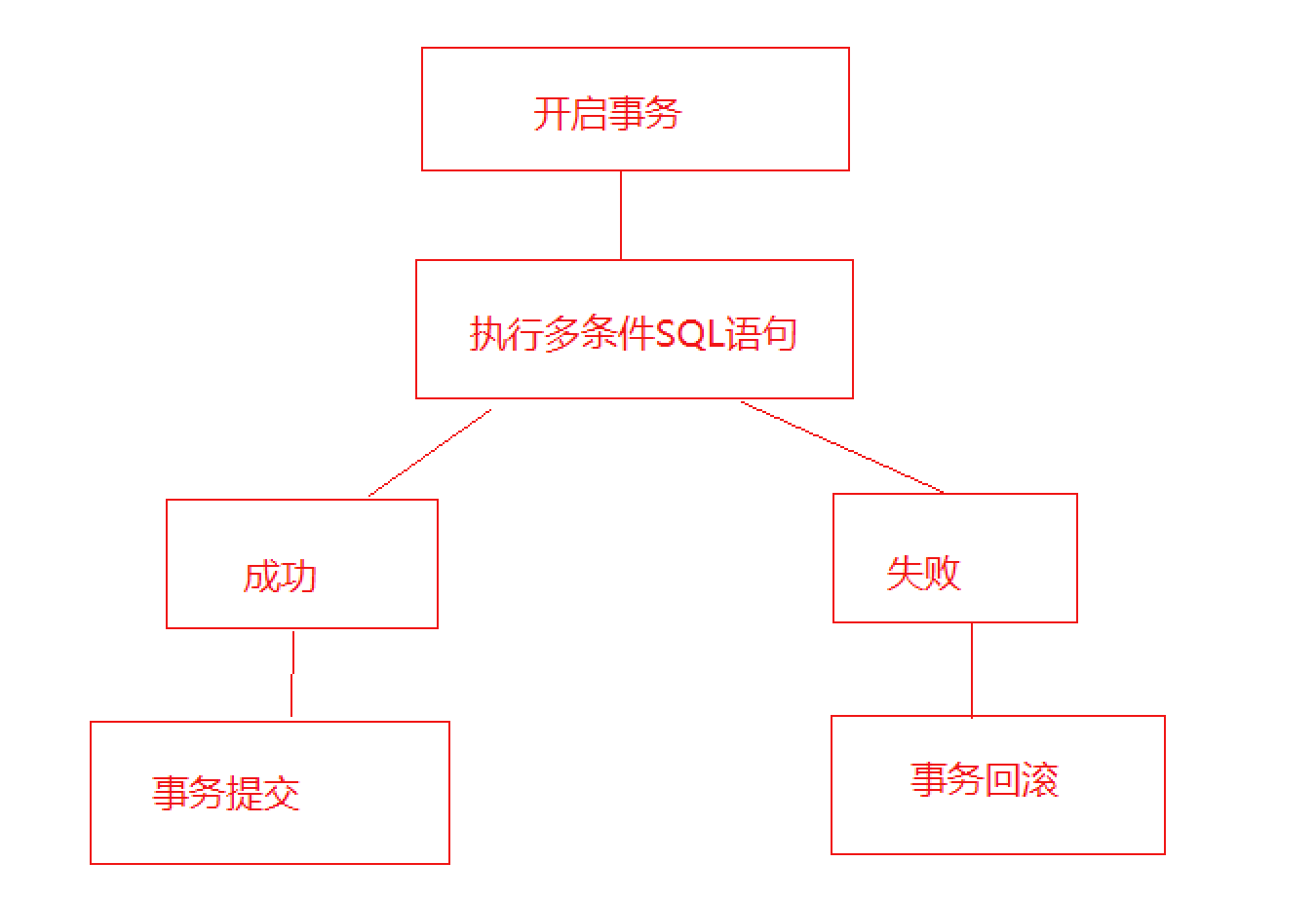 MySQL 事务 MySQL 事务