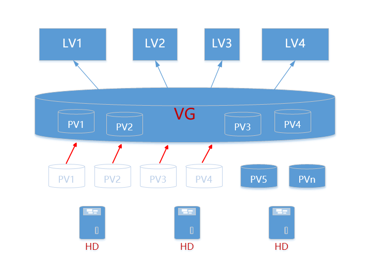 LVM 逻辑卷介绍 LVM 逻辑卷介绍