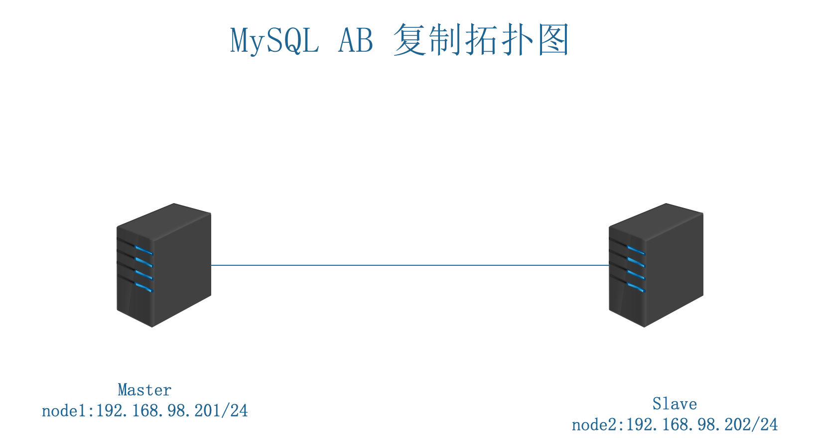 MySQL AB 复制