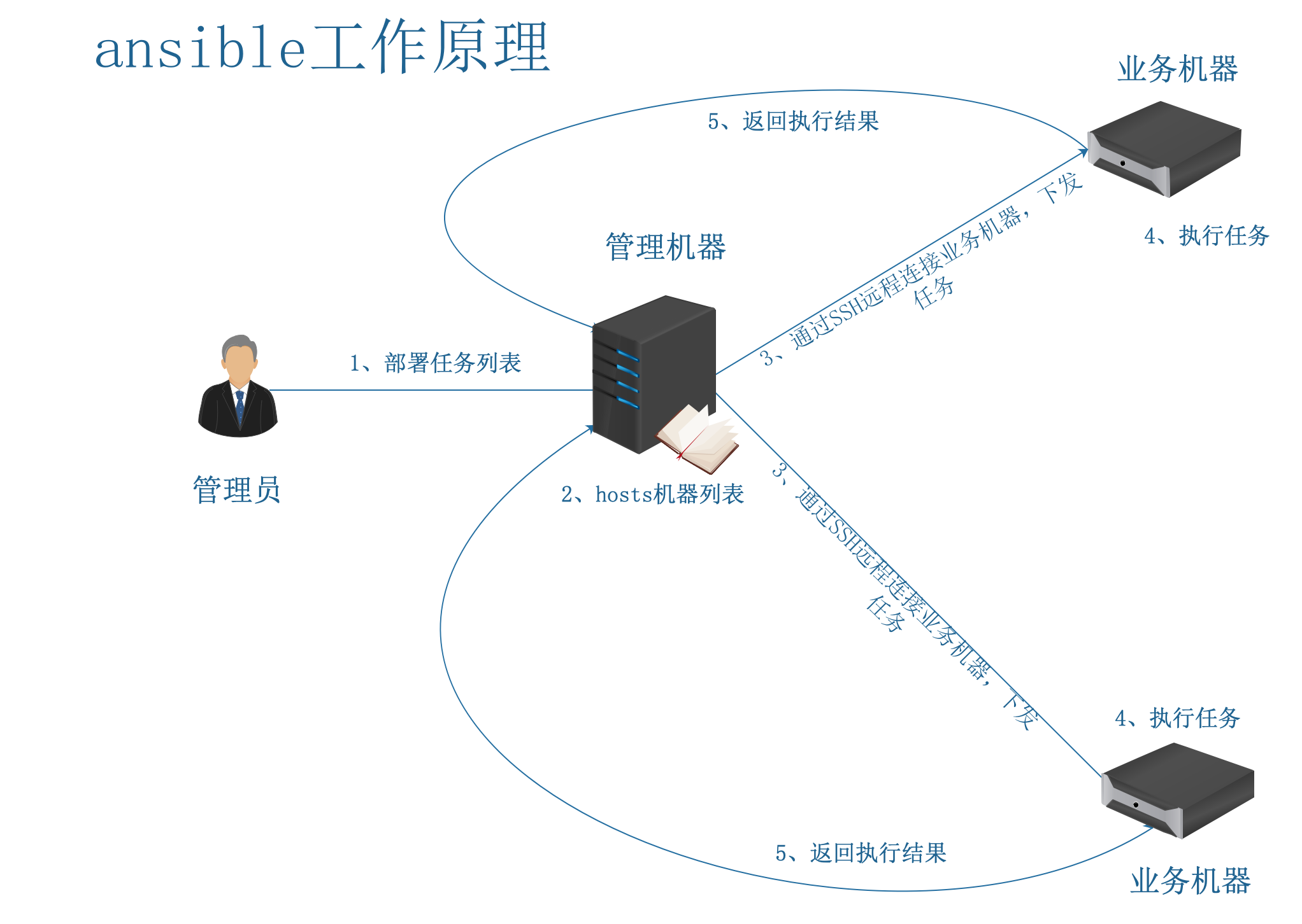 ansible 工作原理 1132928.png