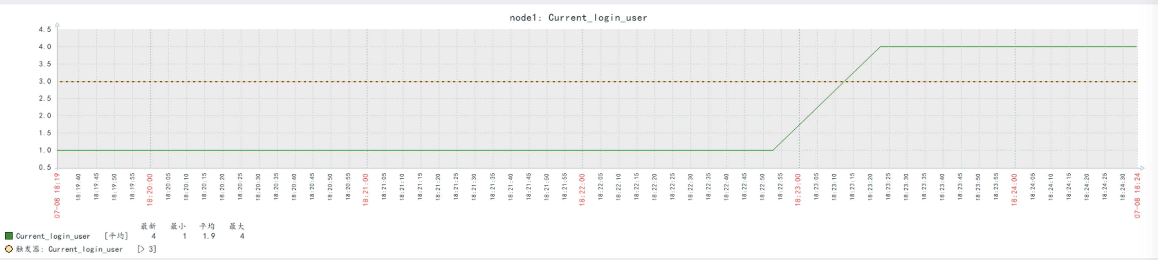 给监控项设定阈值