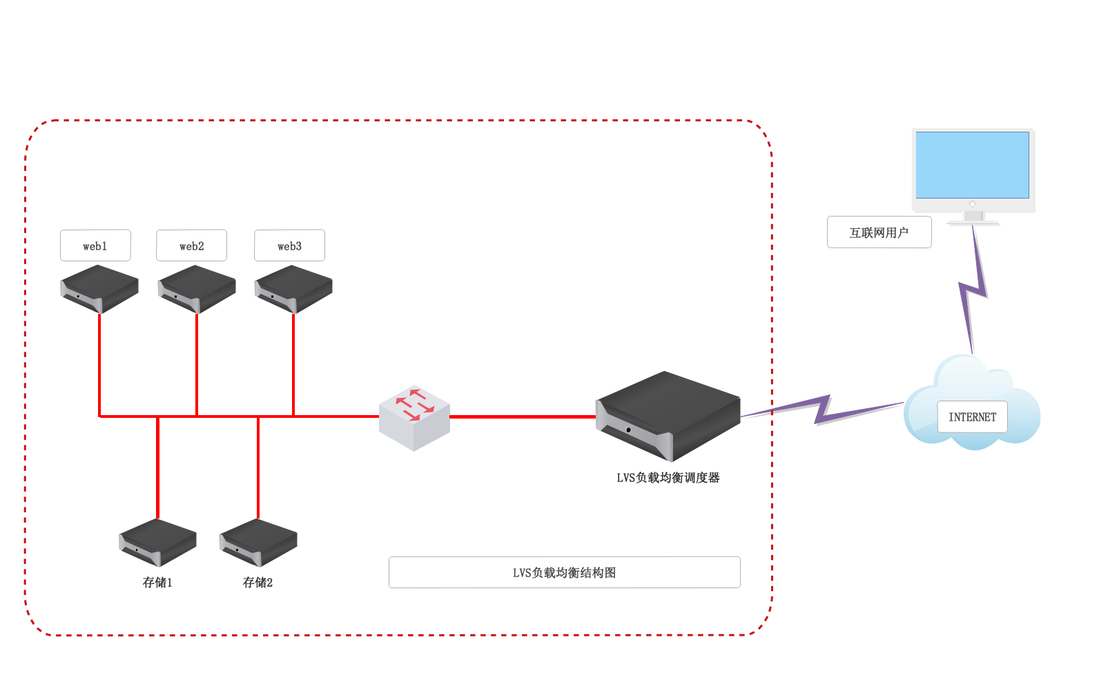 认识 LVS 集群 认识 LVS 集群