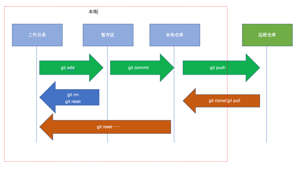 git 仓库配置及仓库特性