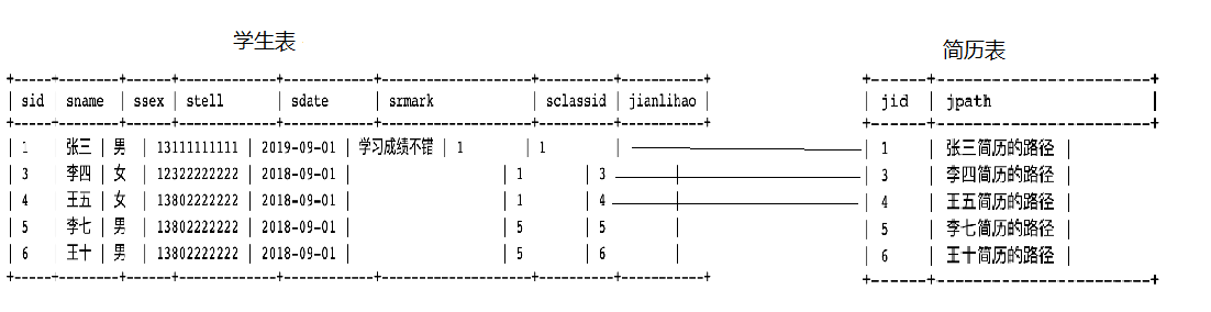 表与表之间关系