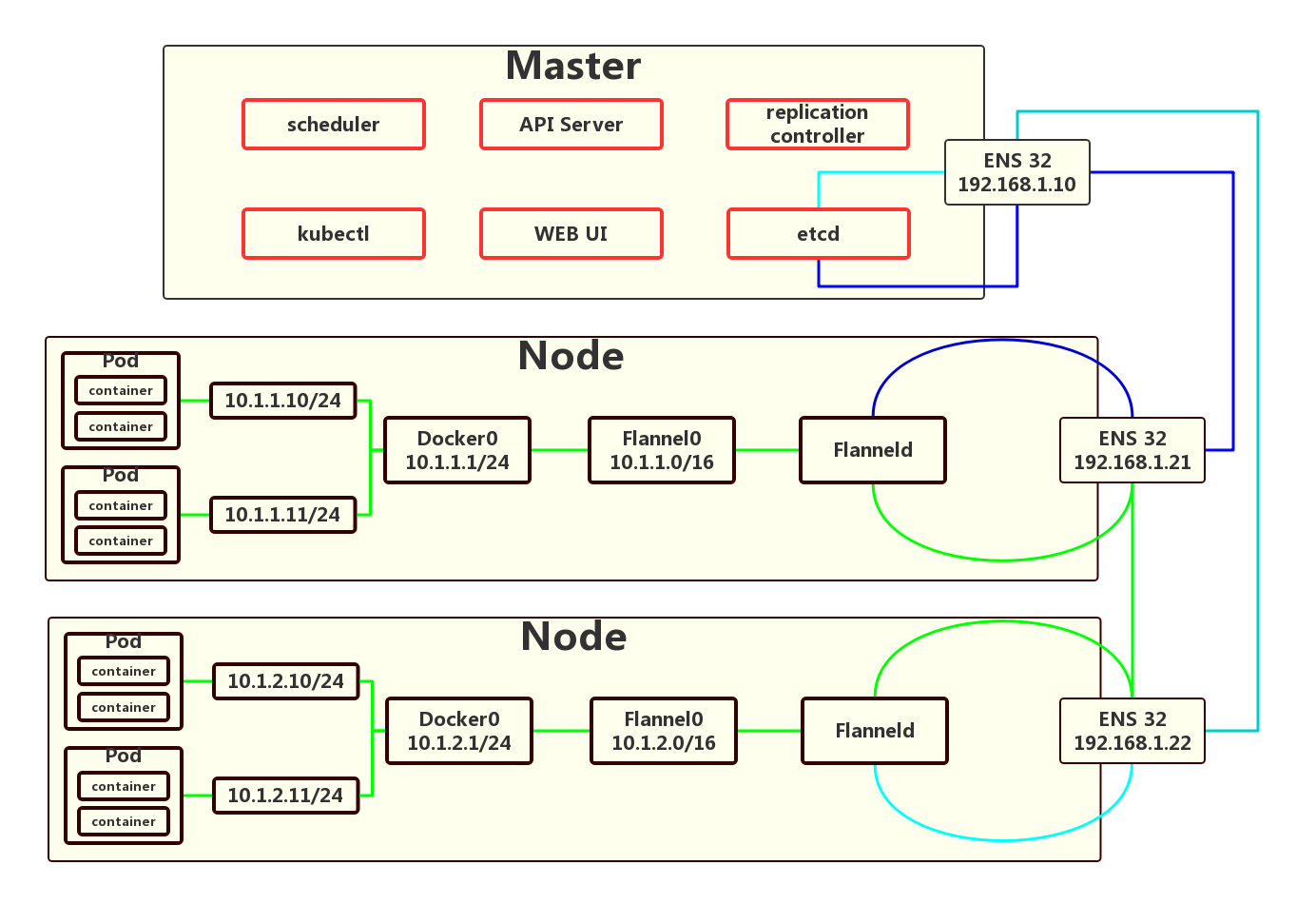 Kubernetes 网络介绍