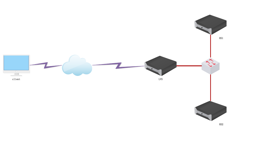 部署 LVS NAT 集群