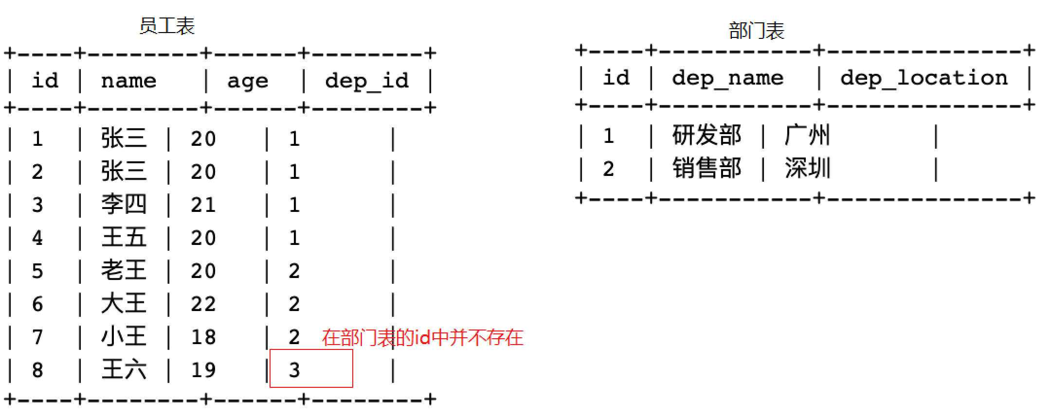 MySQL 约束 MySQL 约束