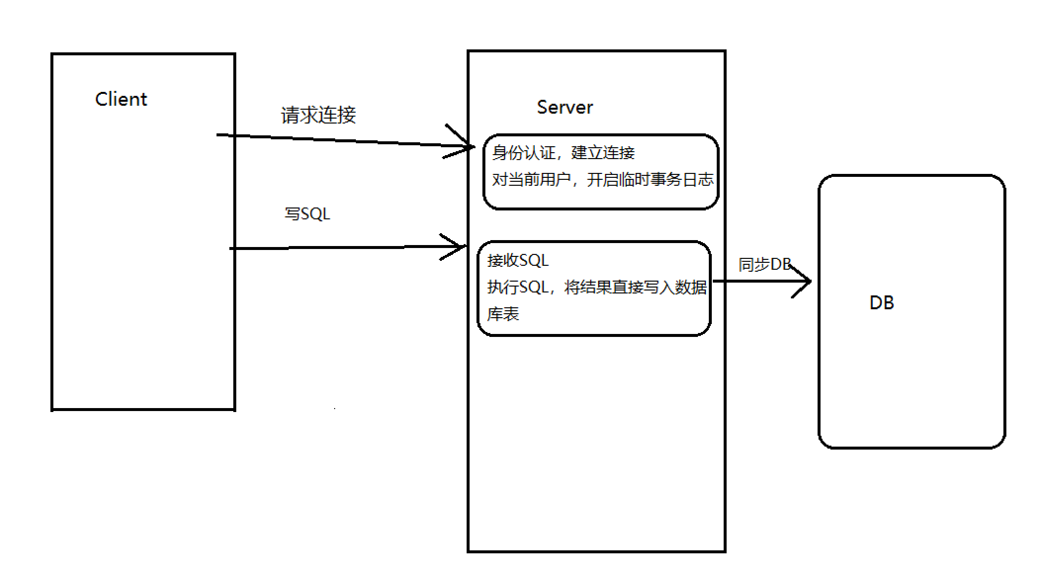 MySQL 事务 MySQL 事务